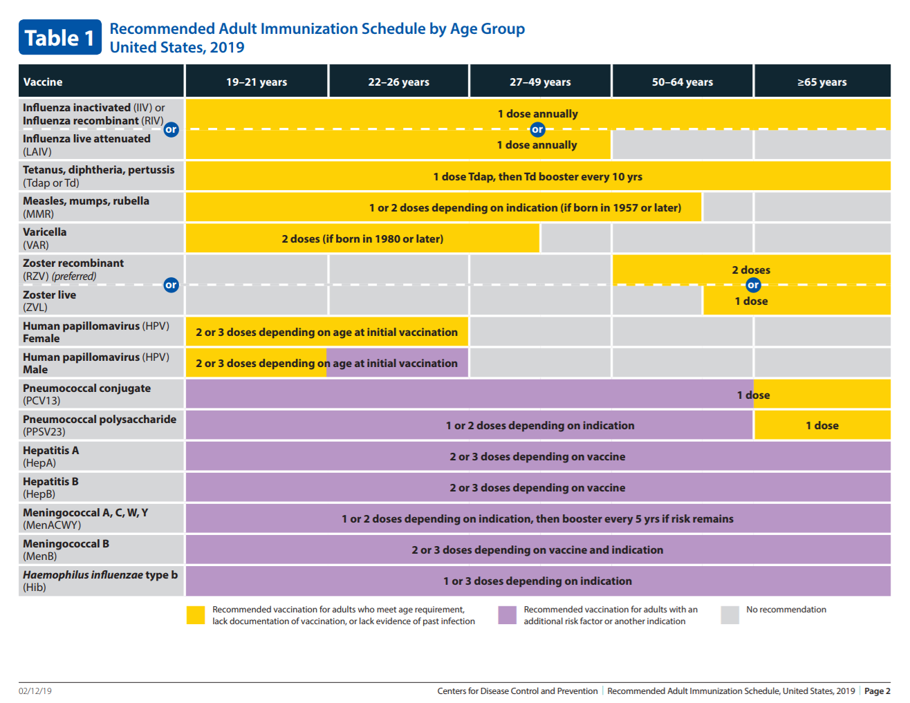2018 Recommended Immunizations for Adults by Age